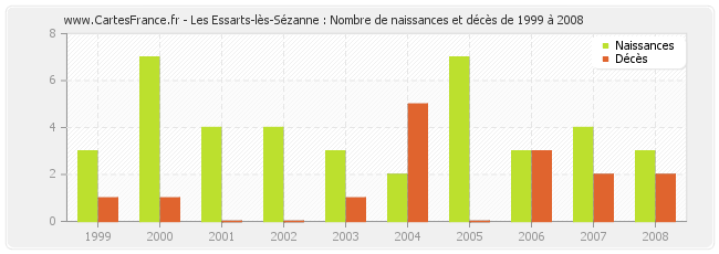 Les Essarts-lès-Sézanne : Nombre de naissances et décès de 1999 à 2008